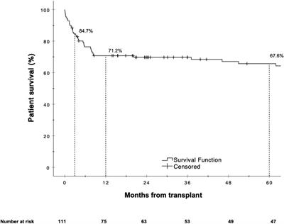 The BAR Score Predicts and Stratifies Outcomes Following Liver Retransplantation: Insights From a Retrospective Cohort Study